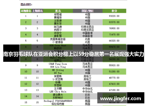 南京羽毛球队在亚运会积分榜上以59分稳居第一名展现强大实力